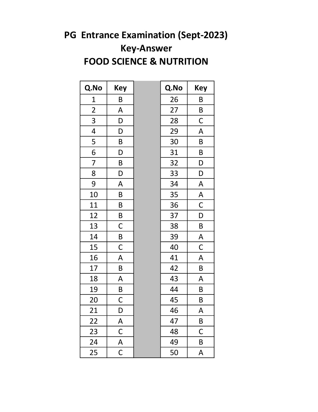 Mysore University PG Entrance Exam 2023: Food Science & Nutrition Answer Key - Page 1