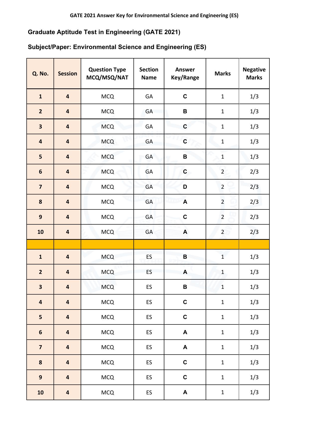 GATE 2021 Environmental Science and Engineering (ES)  Answer Key - Page 1