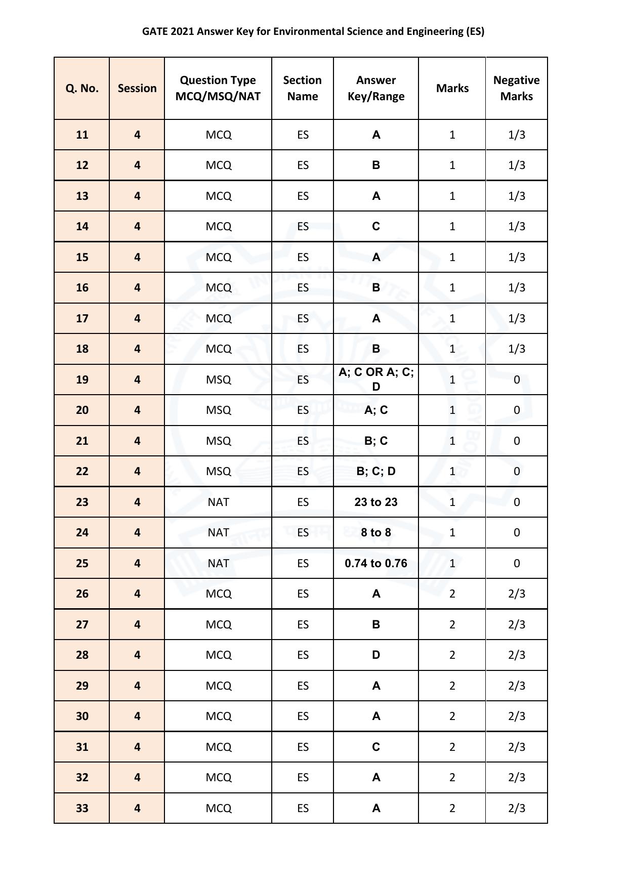 GATE 2021 Environmental Science and Engineering (ES)  Answer Key - Page 2