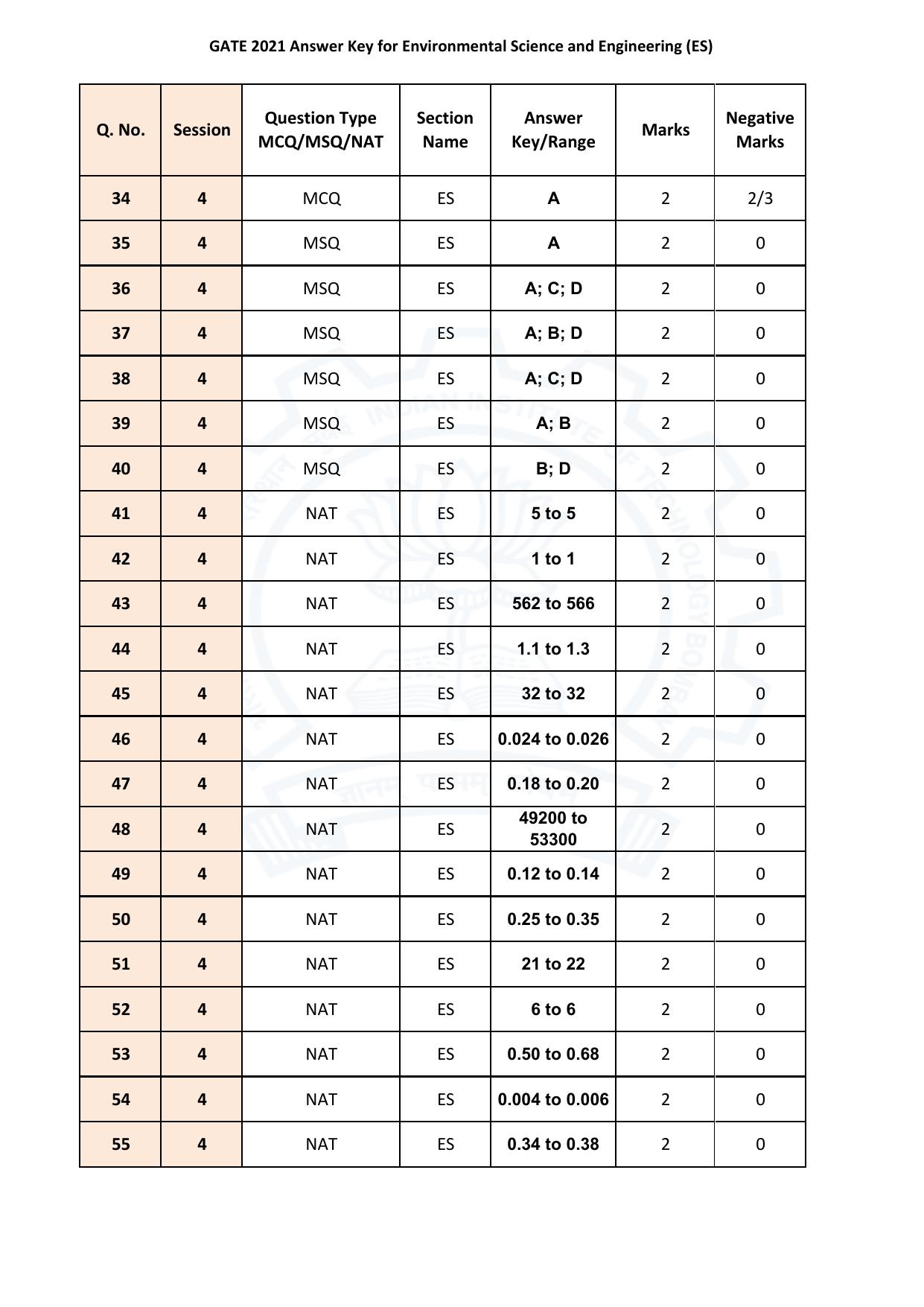 GATE 2021 Environmental Science and Engineering (ES)  Answer Key - Page 3