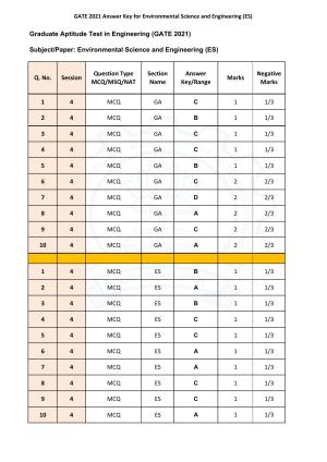 GATE 2021 Environmental Science and Engineering (ES)  Answer Key