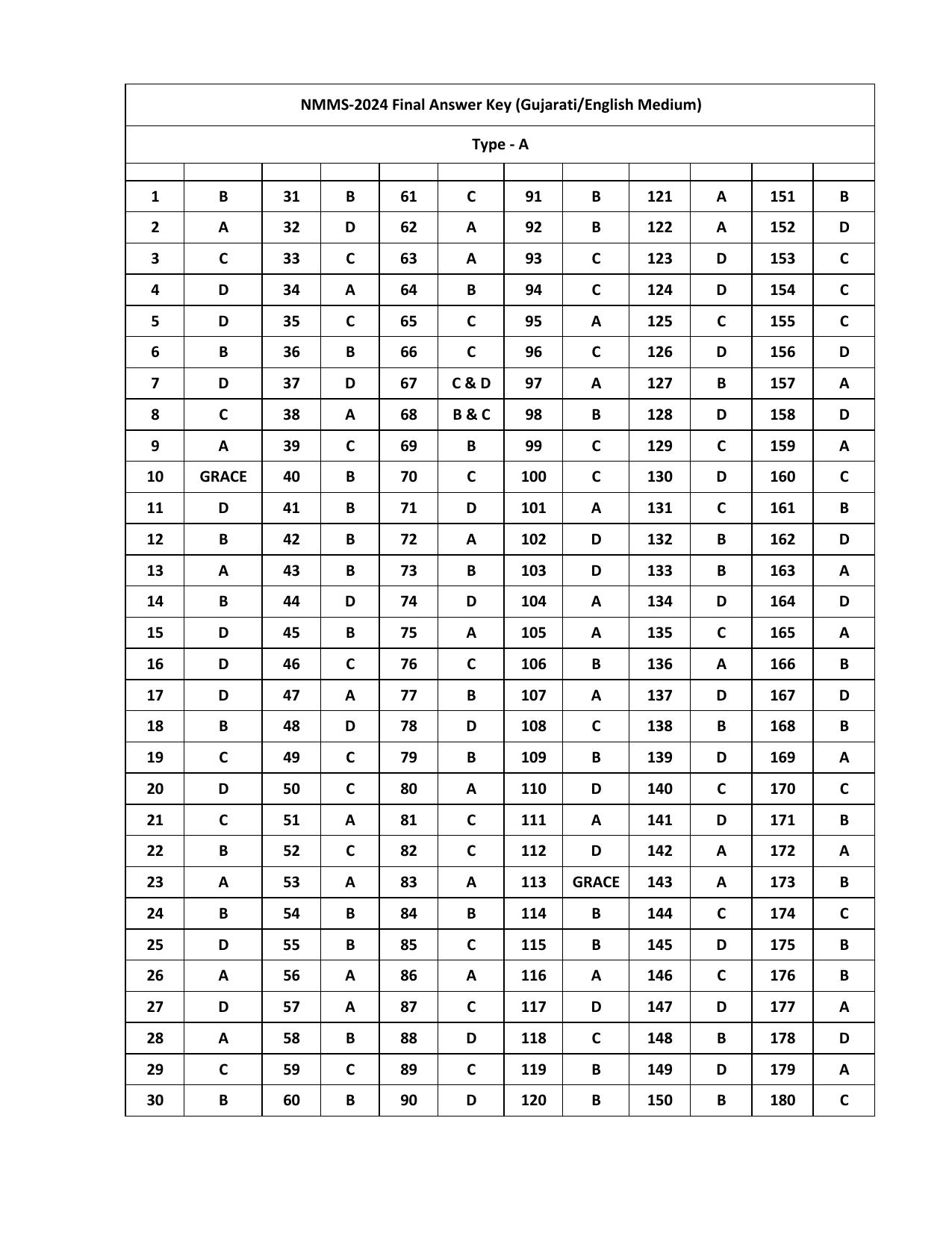 NMMS Gujarat answer key 2023 (Final) - Page 1