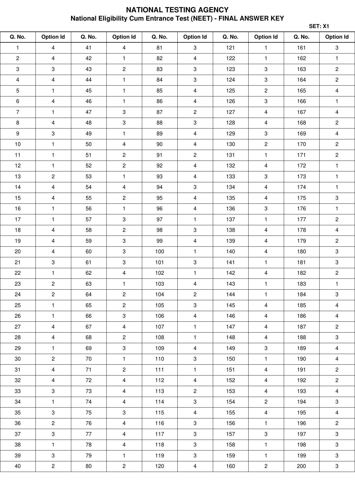 NEET 2022 Complete Answer Key - Page 2