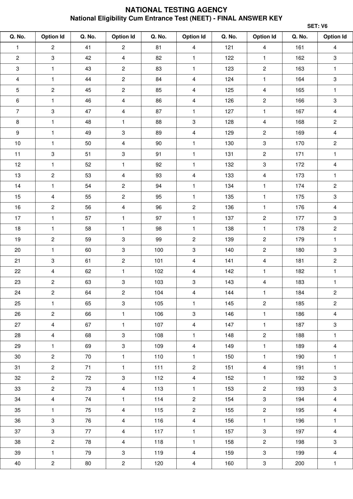 NEET 2022 Complete Answer Key - Page 5