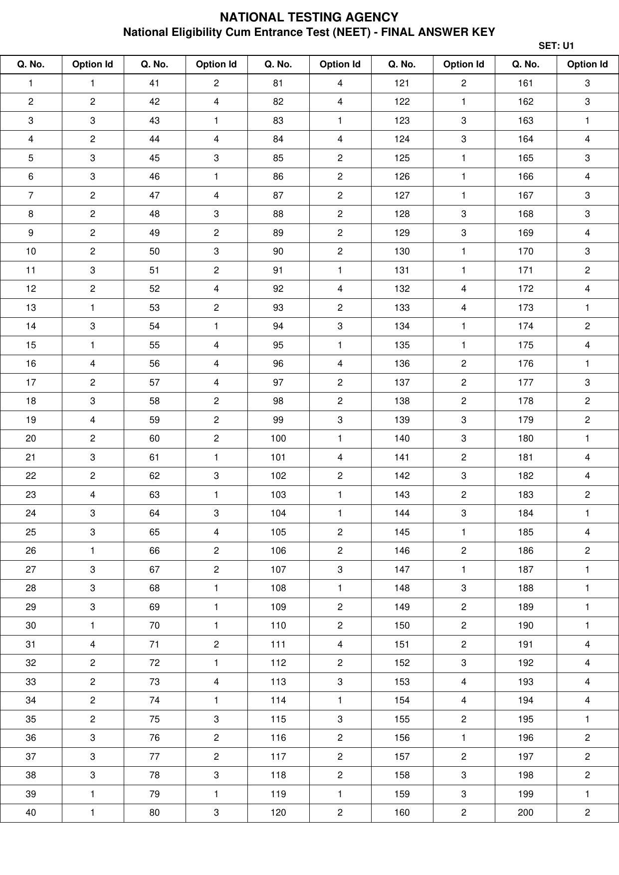 NEET 2022 Complete Answer Key - Page 8