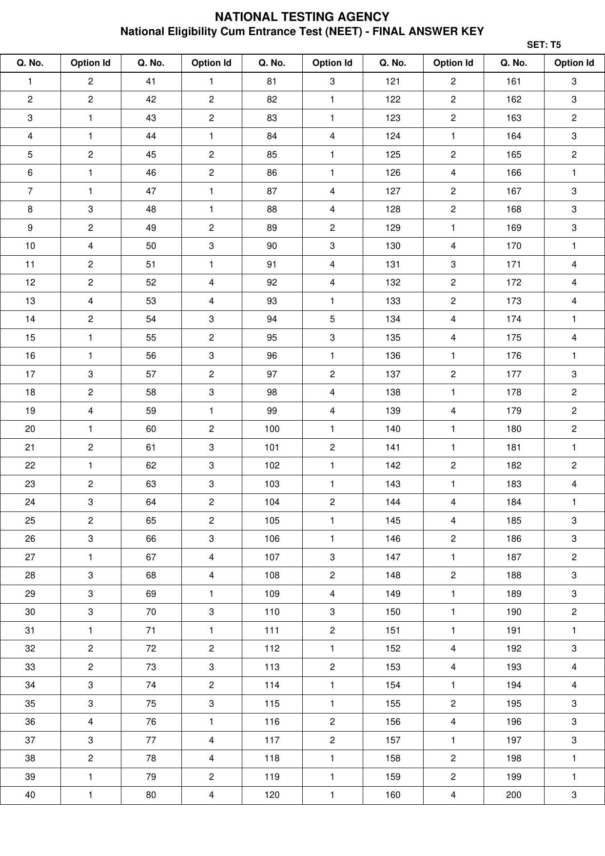 NEET 2022 Complete Answer Key - Page 10