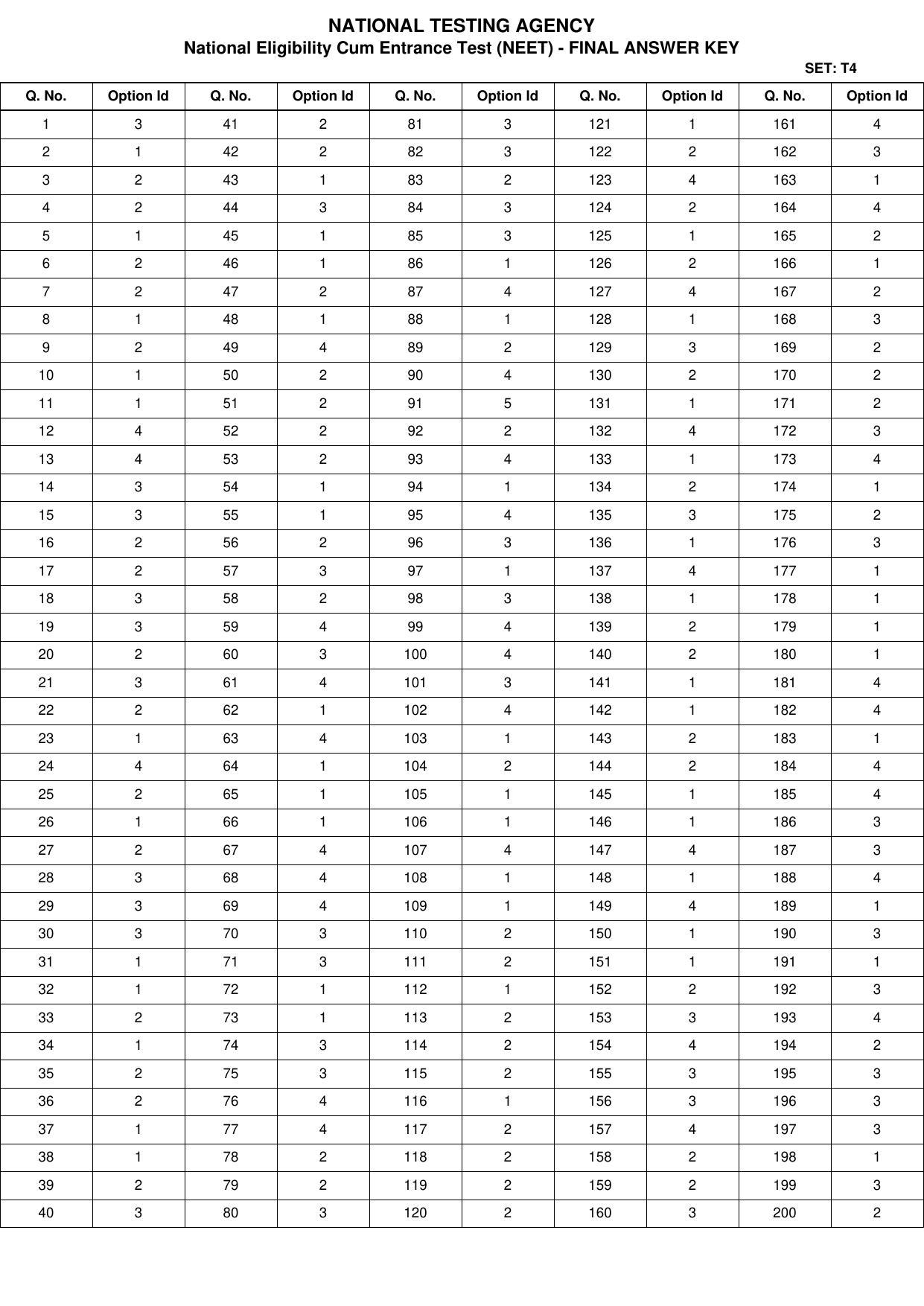 NEET 2022 Complete Answer Key - Page 11