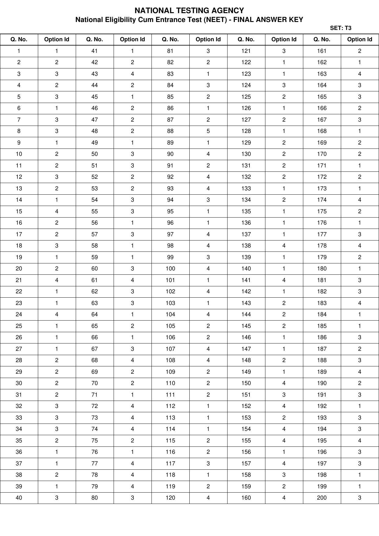 NEET 2022 Complete Answer Key - Page 12