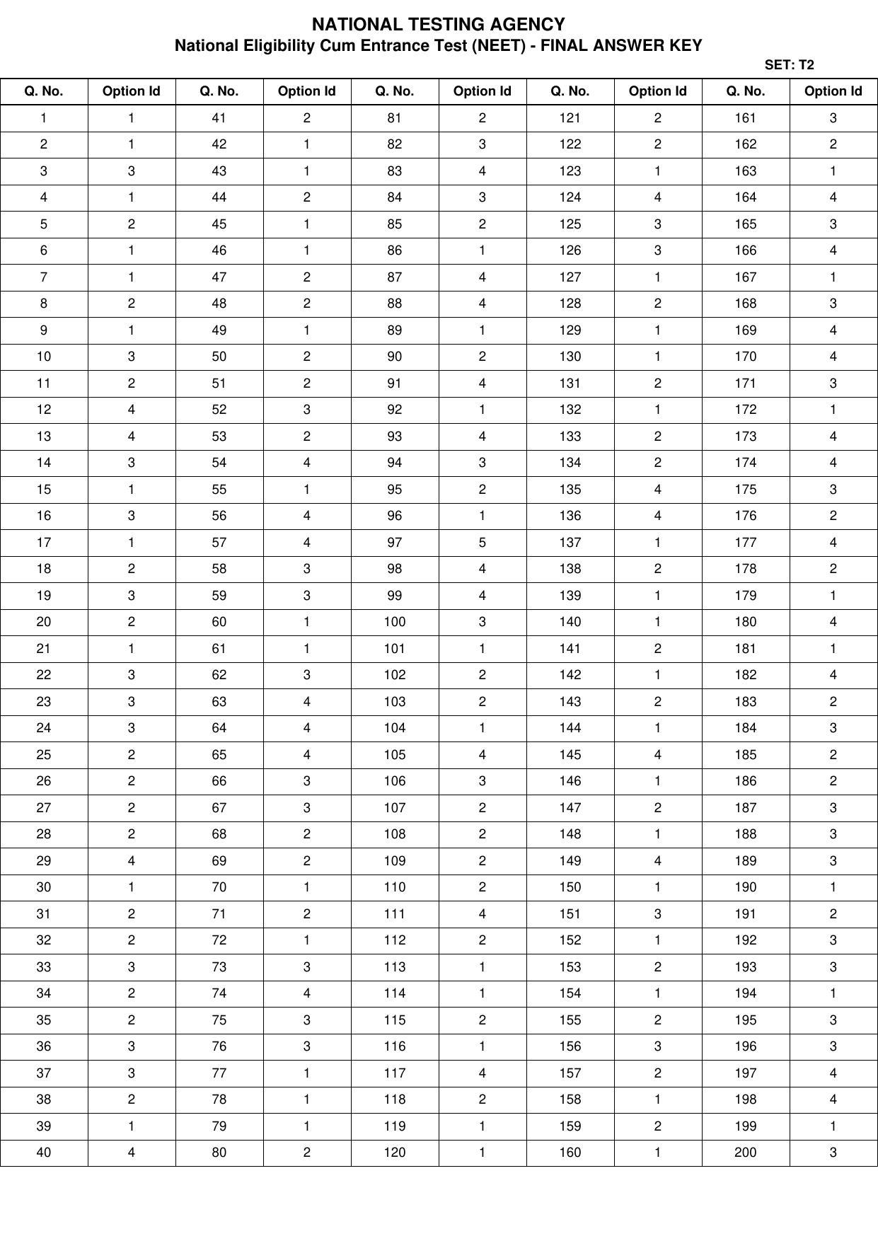 NEET 2022 Complete Answer Key - Page 13