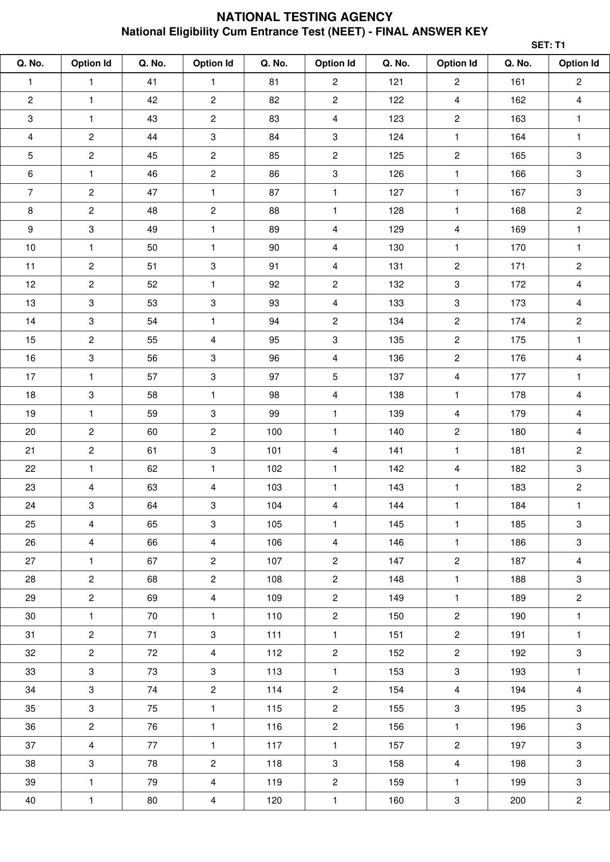 NEET 2022 Complete Answer Key - Page 14