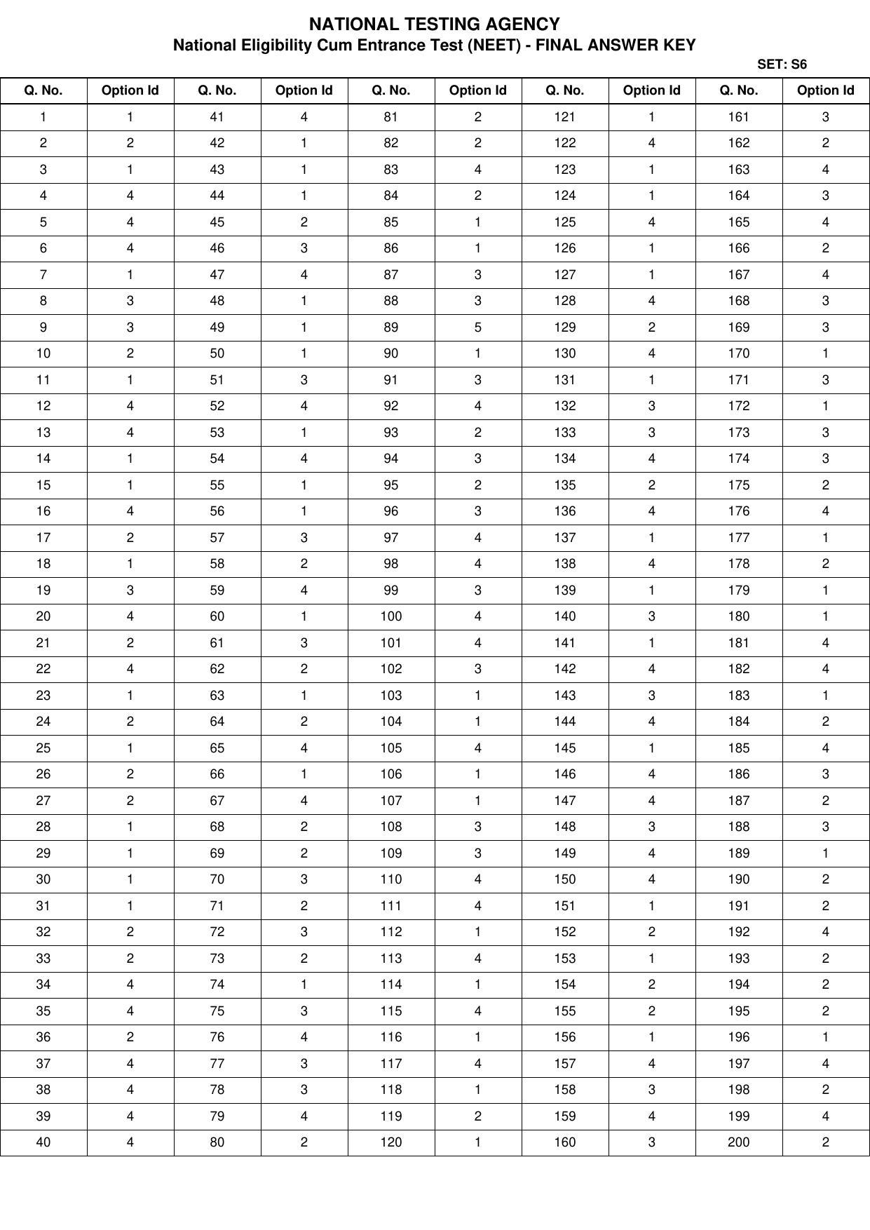 NEET 2022 Complete Answer Key - Page 15
