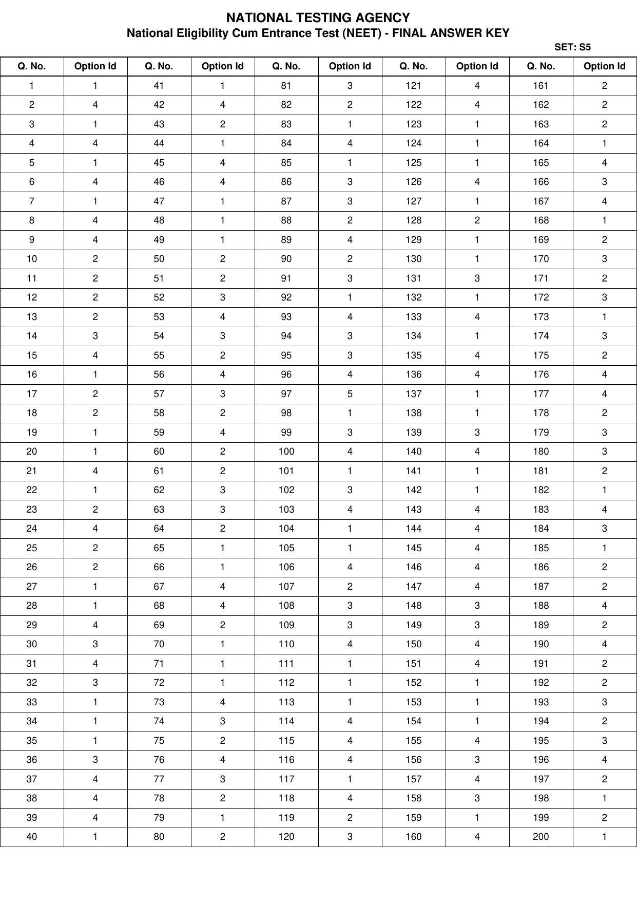 NEET 2022 Complete Answer Key - Page 16