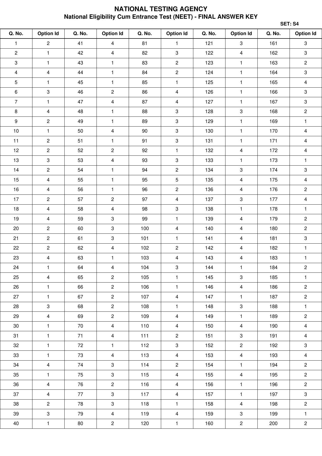 NEET 2022 Complete Answer Key - Page 17