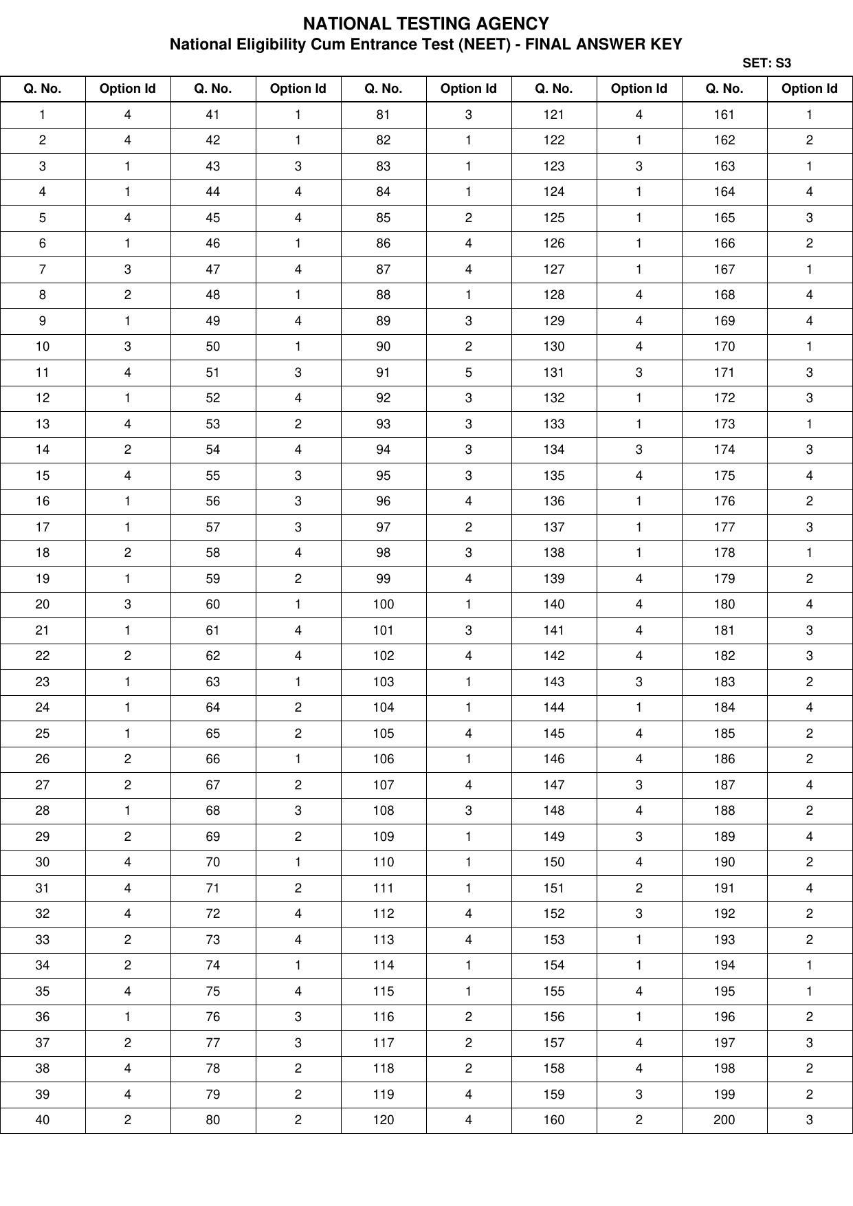 NEET 2022 Complete Answer Key - Page 18