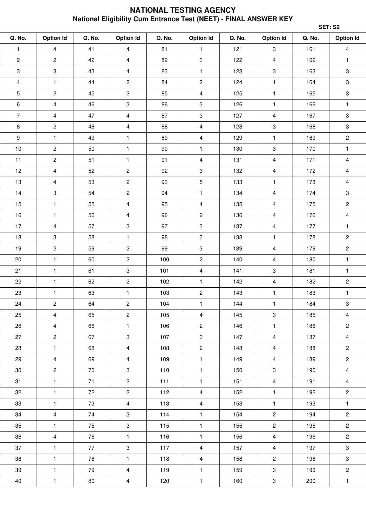 NEET 2022 Complete Answer Key - Page 19
