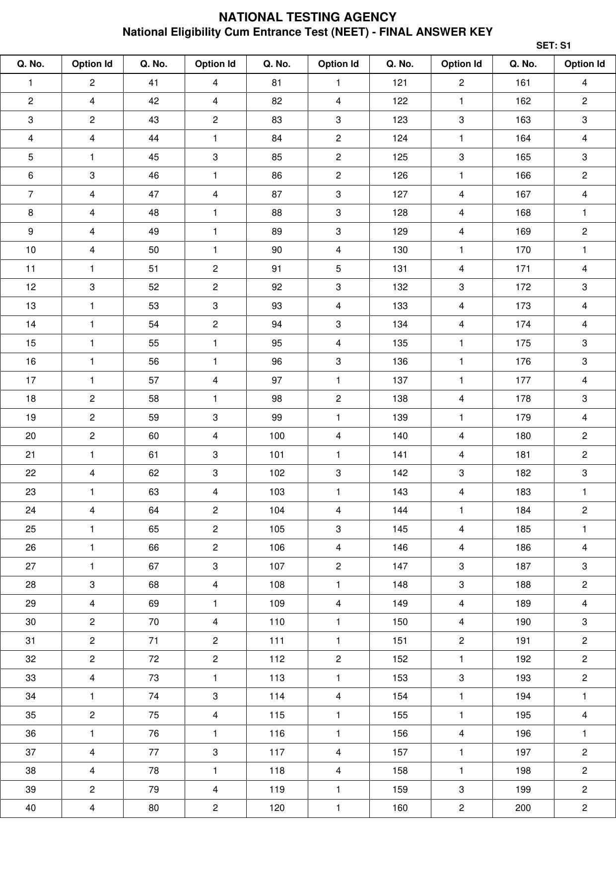 NEET 2022 Complete Answer Key - Page 20