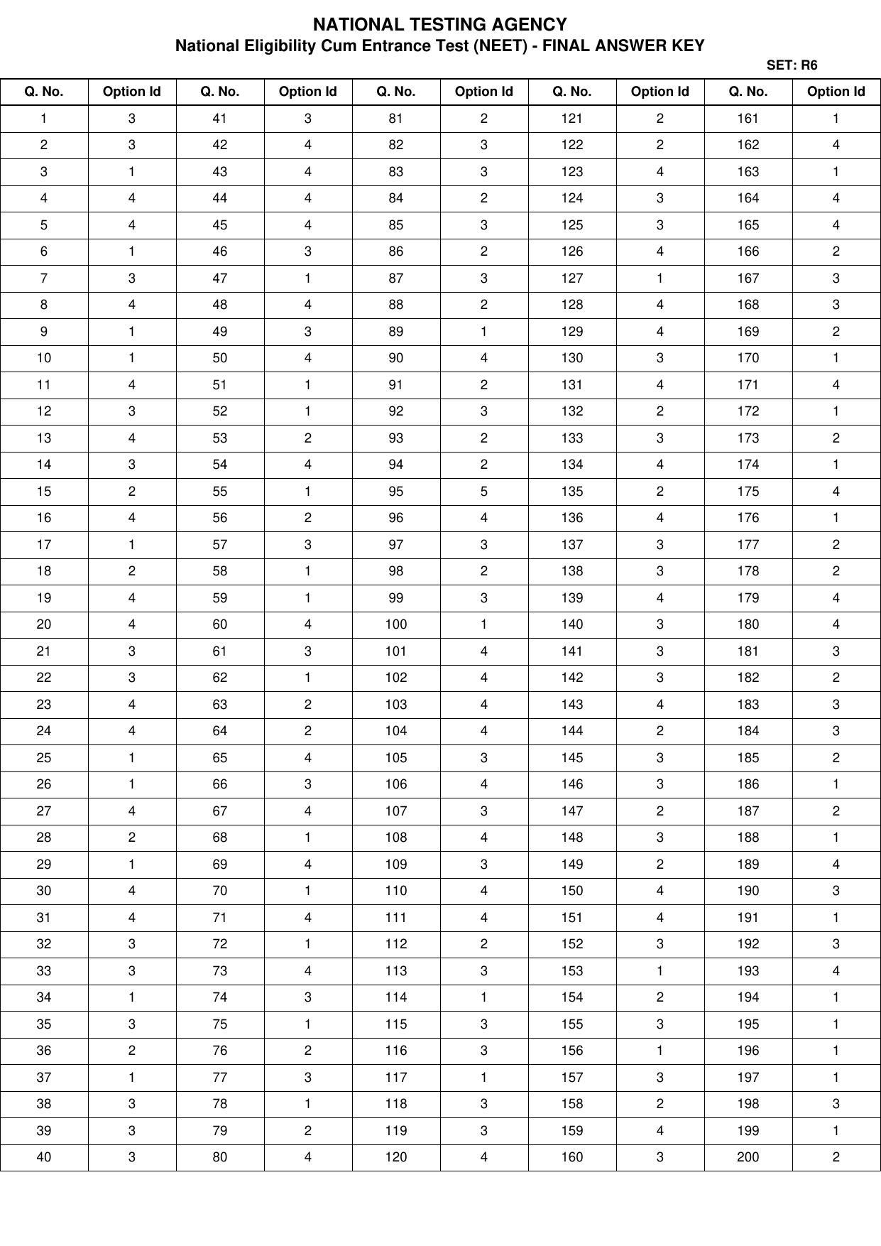 NEET 2022 Complete Answer Key - Page 21