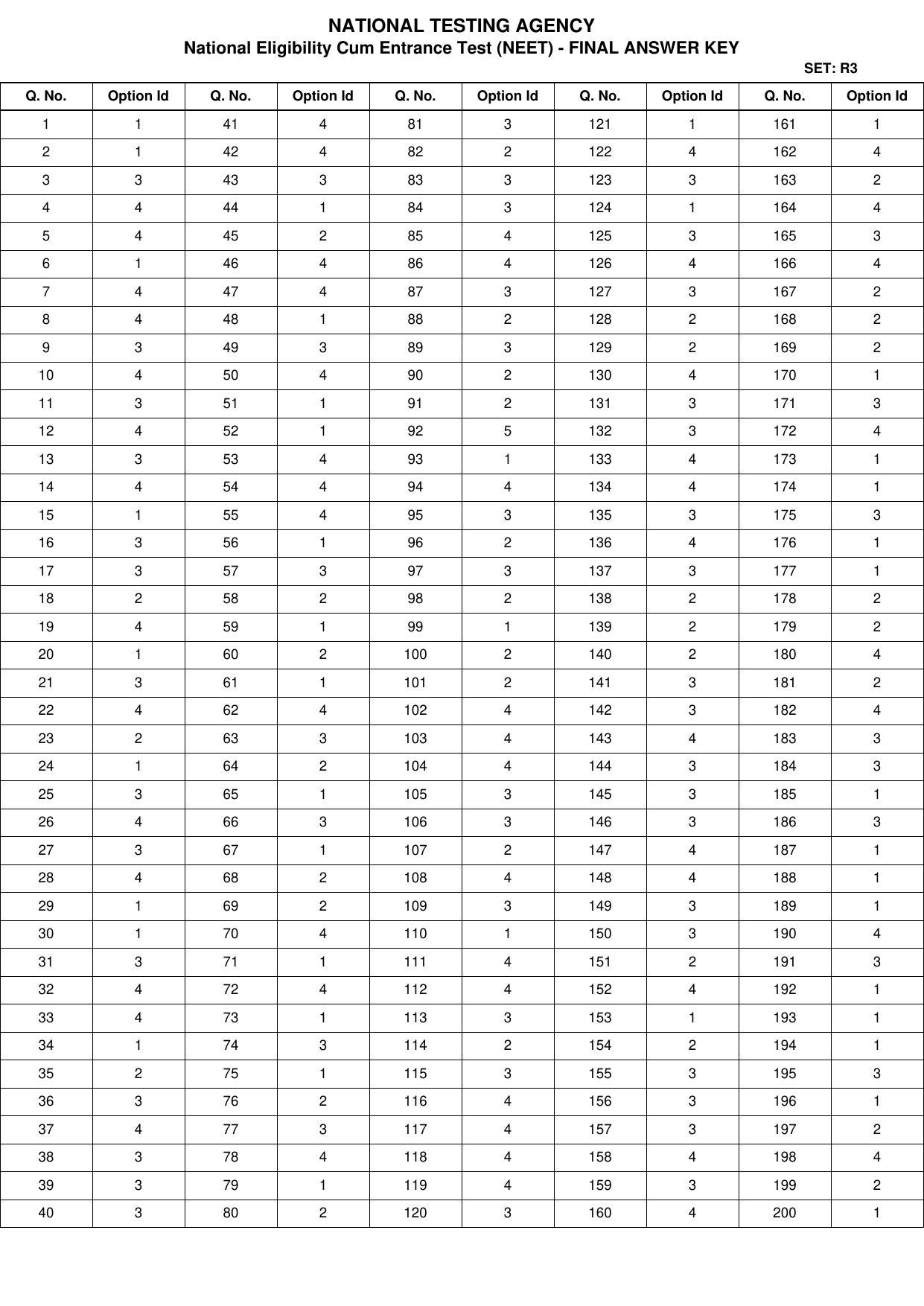 NEET 2022 Complete Answer Key - Page 24