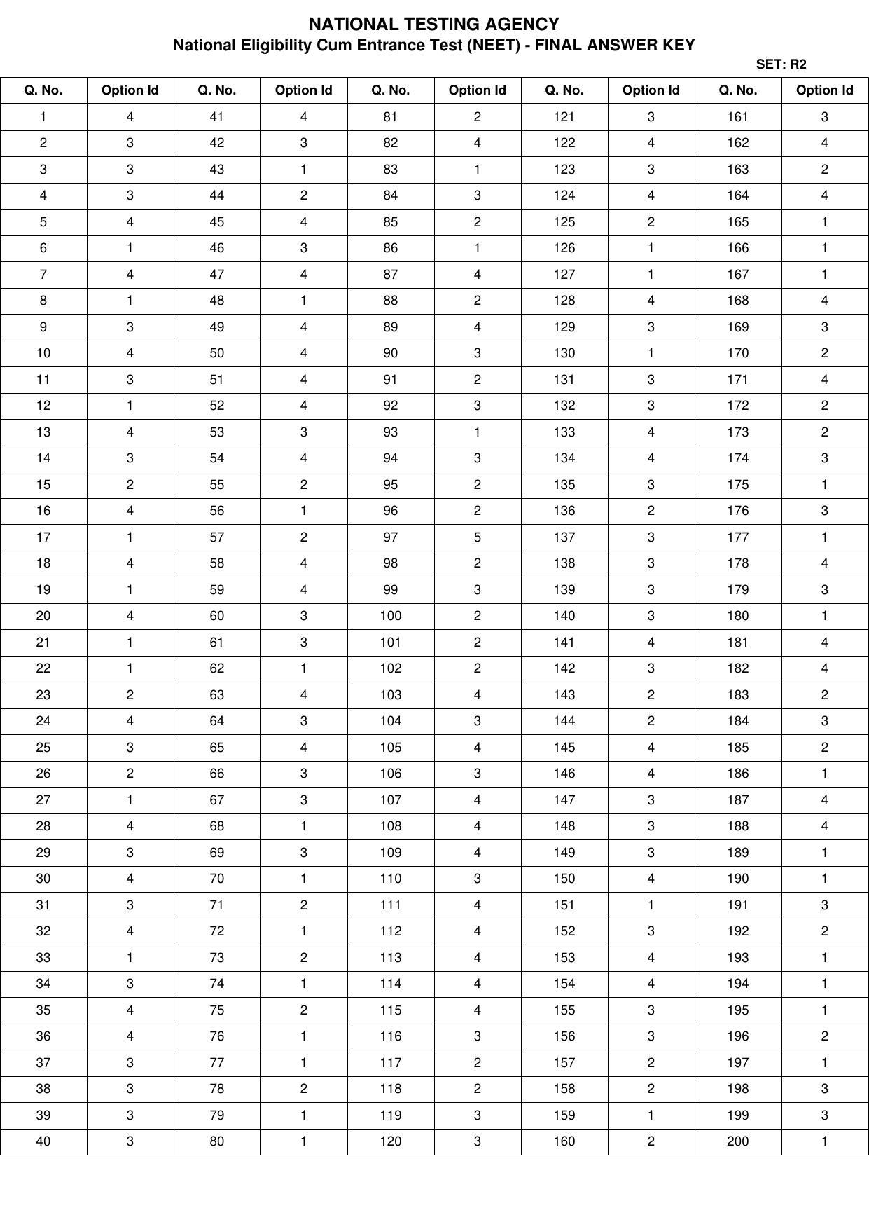 NEET 2022 Complete Answer Key - Page 25