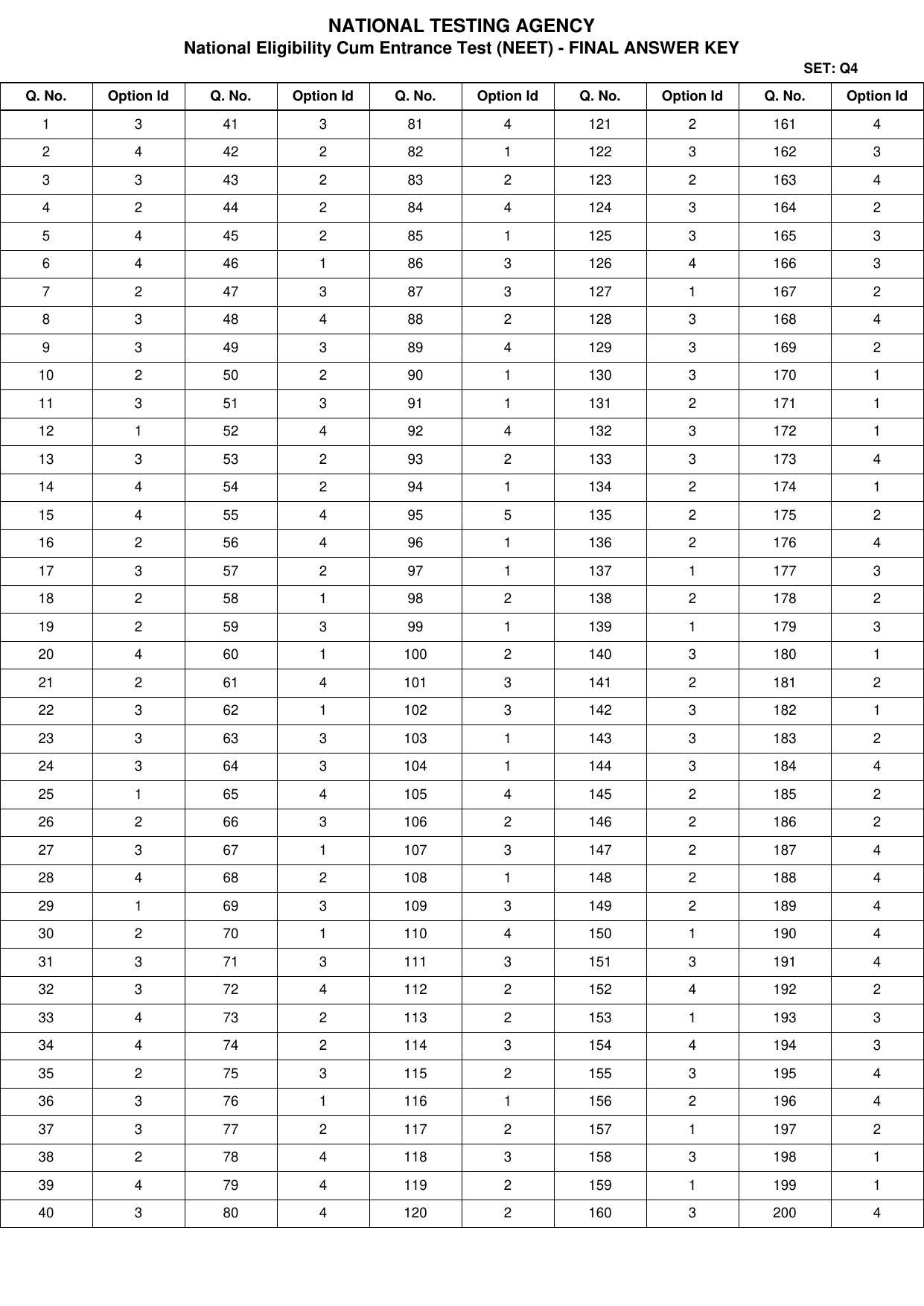 NEET 2022 Complete Answer Key - Page 29