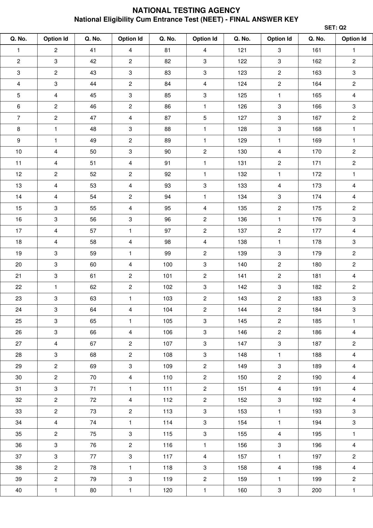 NEET 2022 Complete Answer Key - Page 31
