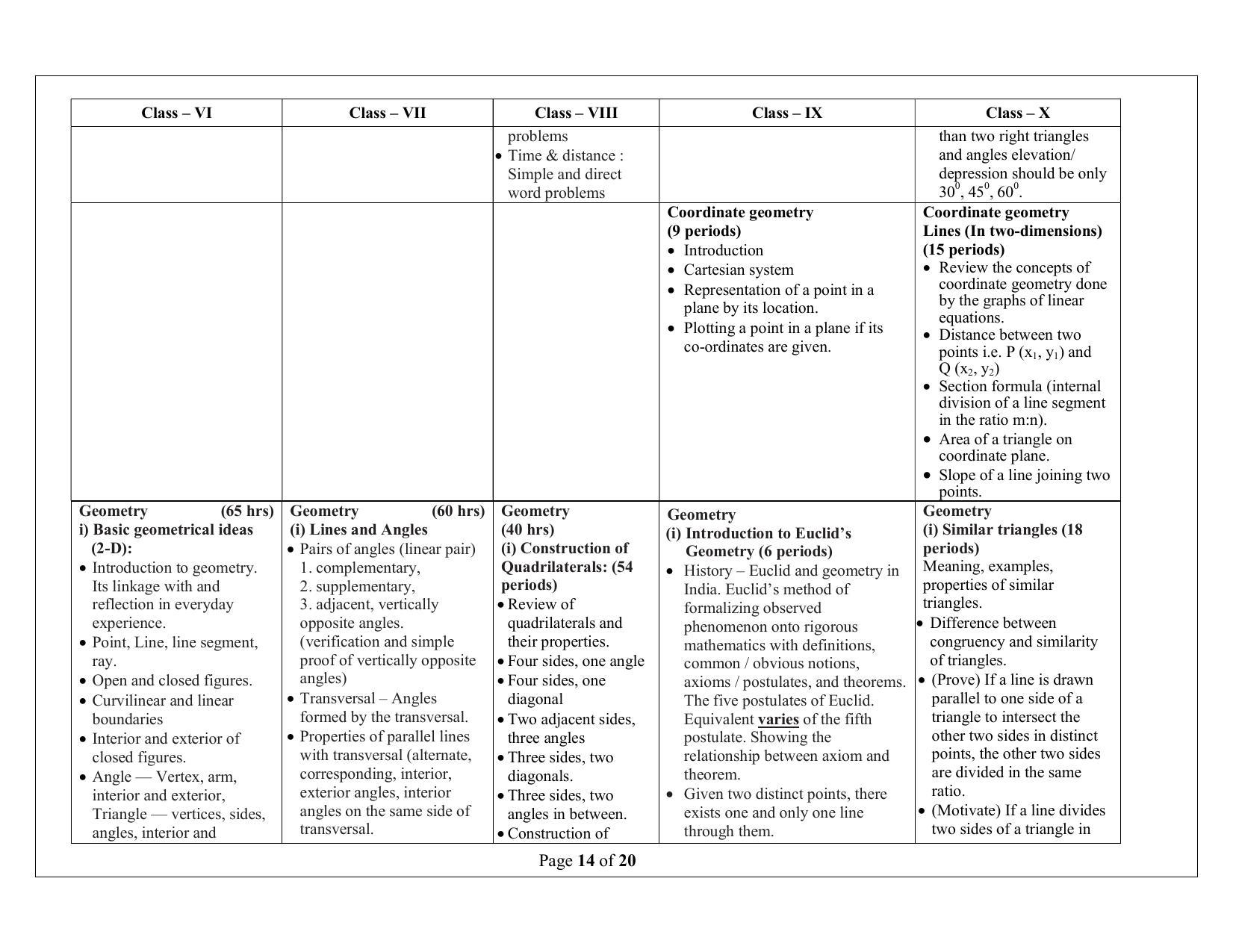 Telangana Baord Mathematics Syllabus (Classes I to X) - English Medium - Page 14