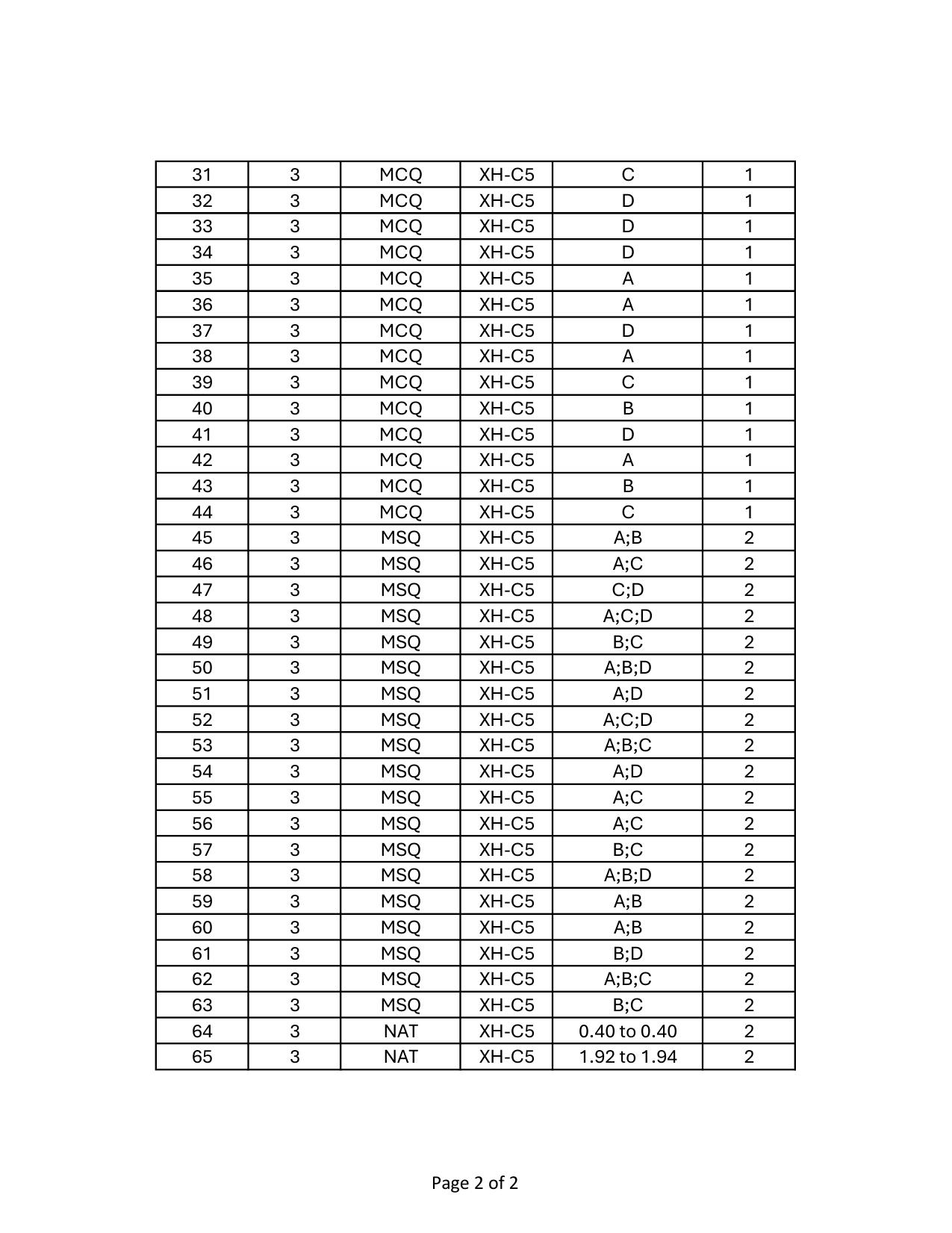 GATE 2024 Humanities & Social Sciences - Psychology (XH-C5) Answer Key - Page 2