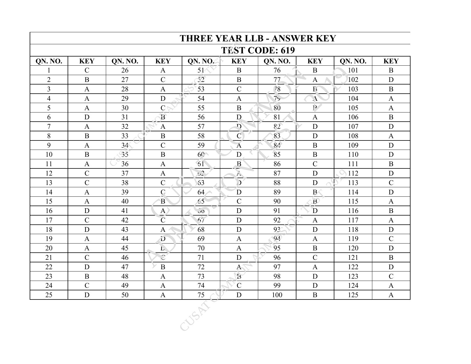 CUSAT CAT 2019 3 Year LLB Question Paper With Answer Key - Page 35