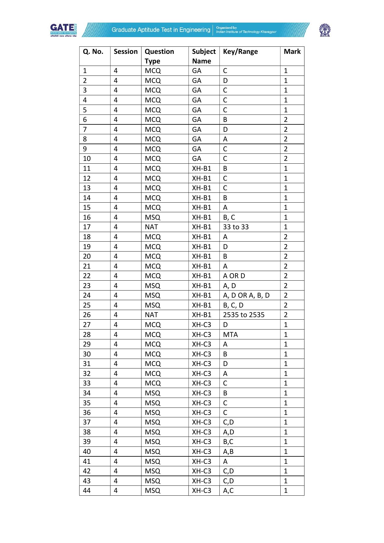 GATE 2022 Humanities & Social Sciences - Linguistics (XH-C3) Answer Key - Page 1