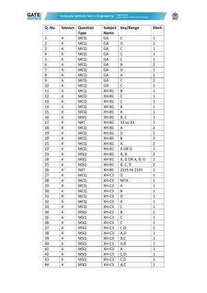GATE 2022 Humanities & Social Sciences - Linguistics (XH-C3) Answer Key