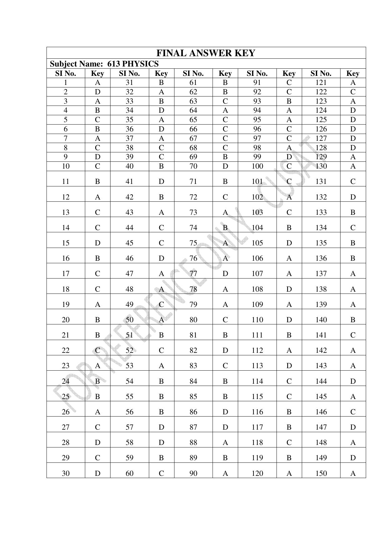 CUSAT CAT 2023 Physics PG Question Paper - Page 33