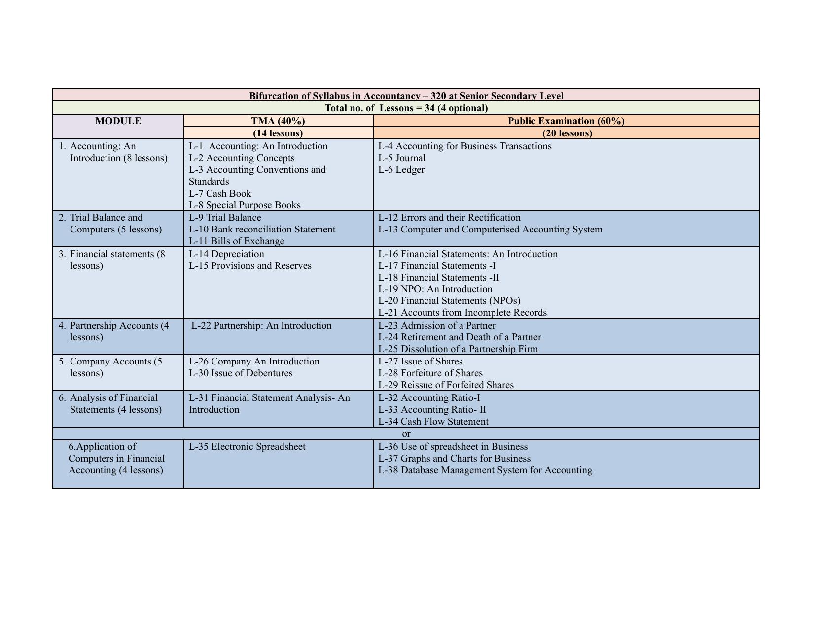 Nios class 12 accountancy syllabus indcareer docs
