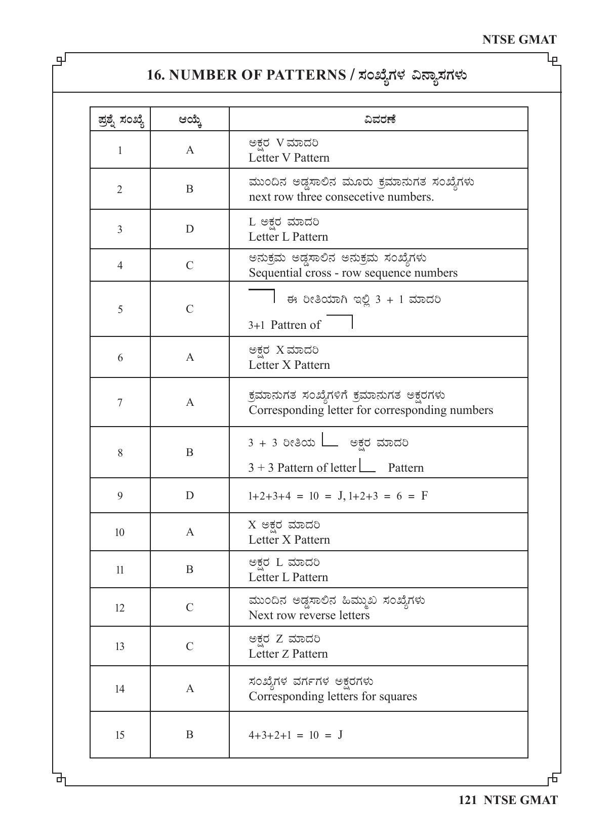 Karnataka NTSE (MAT & SAT) 2022 Question Paper - Page 131