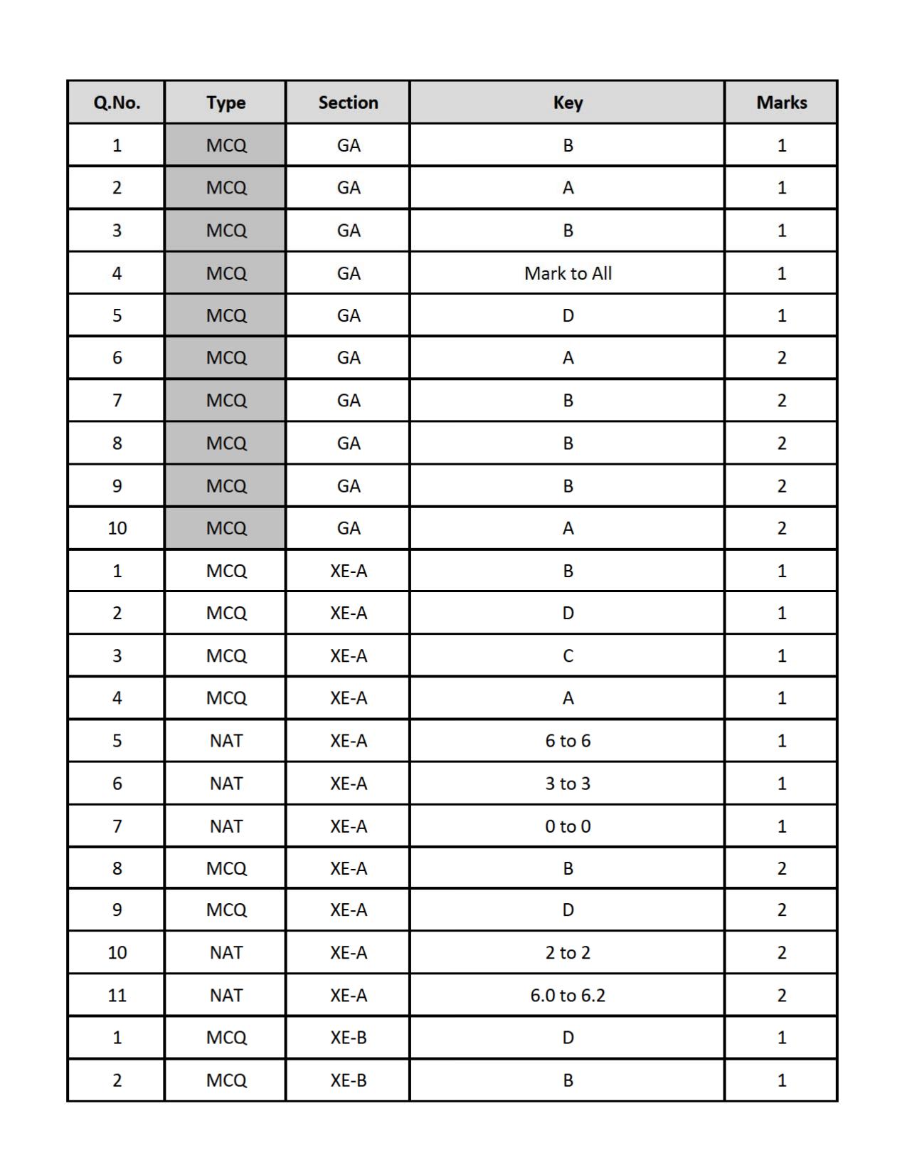 GATE 2019 Engineering Sciences (XE) Question Paper - Page 41
