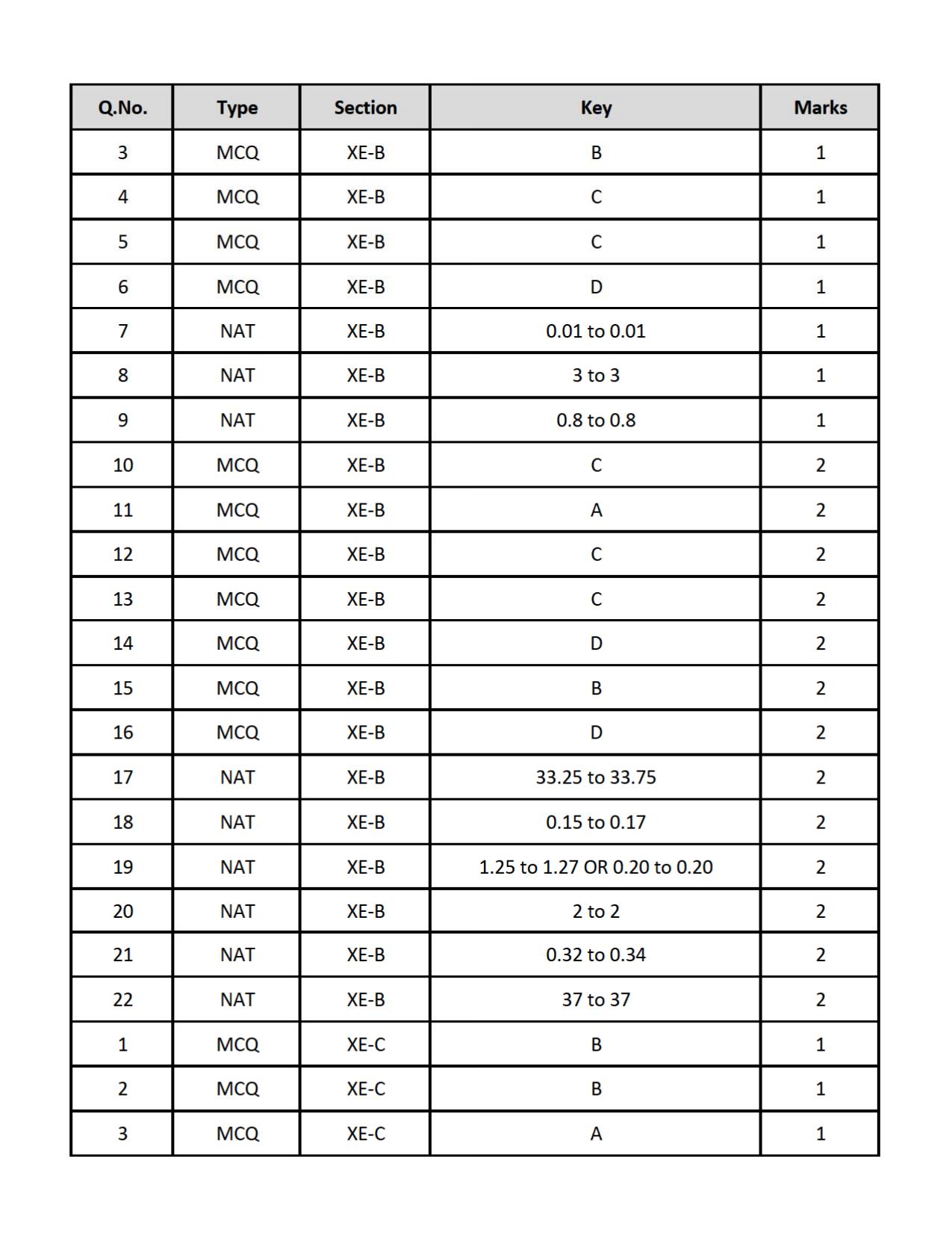 GATE 2019 Engineering Sciences (XE) Question Paper - Page 42