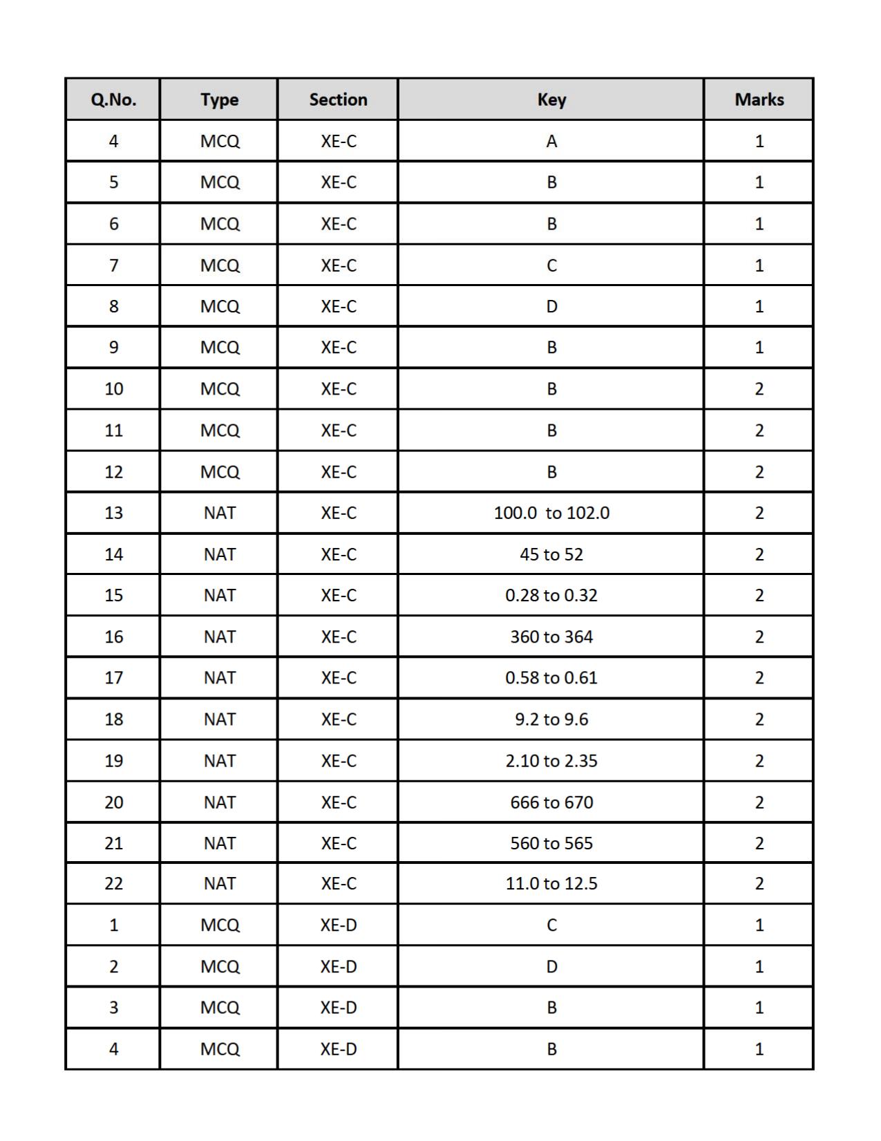 GATE 2019 Engineering Sciences (XE) Question Paper - Page 43