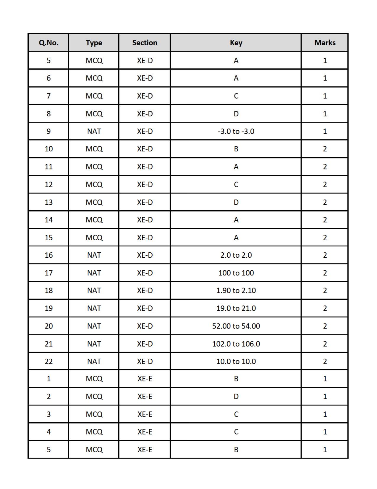 GATE 2019 Engineering Sciences (XE) Question Paper - Page 44