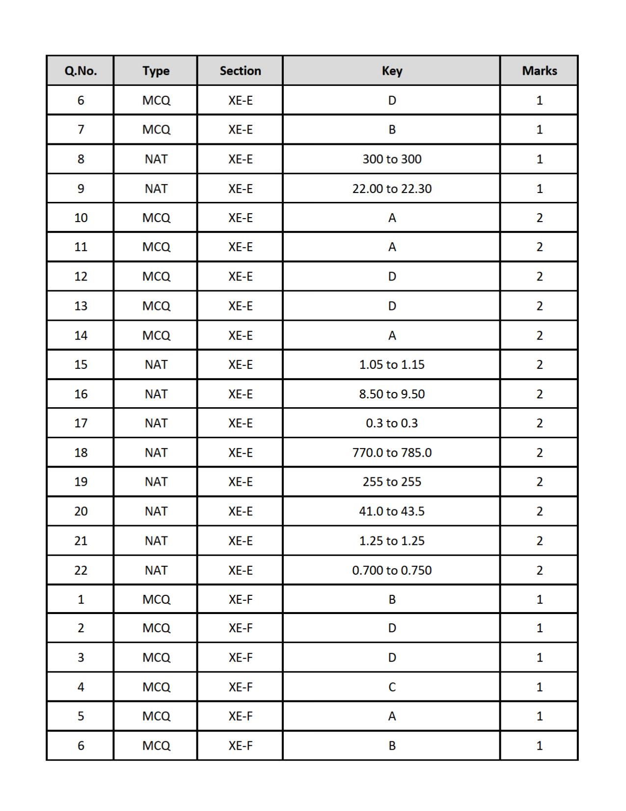 GATE 2019 Engineering Sciences (XE) Question Paper - Page 45