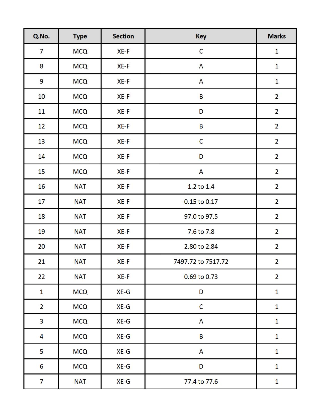 GATE 2019 Engineering Sciences (XE) Question Paper - Page 46
