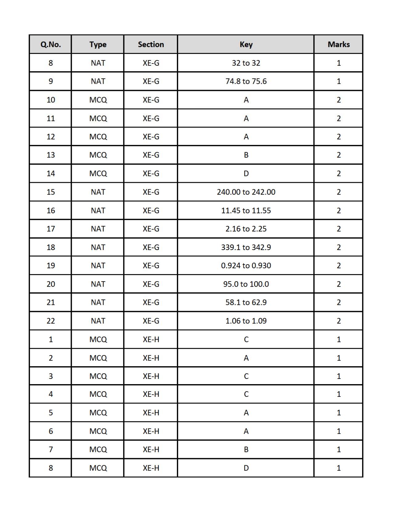 GATE 2019 Engineering Sciences (XE) Question Paper - Page 47
