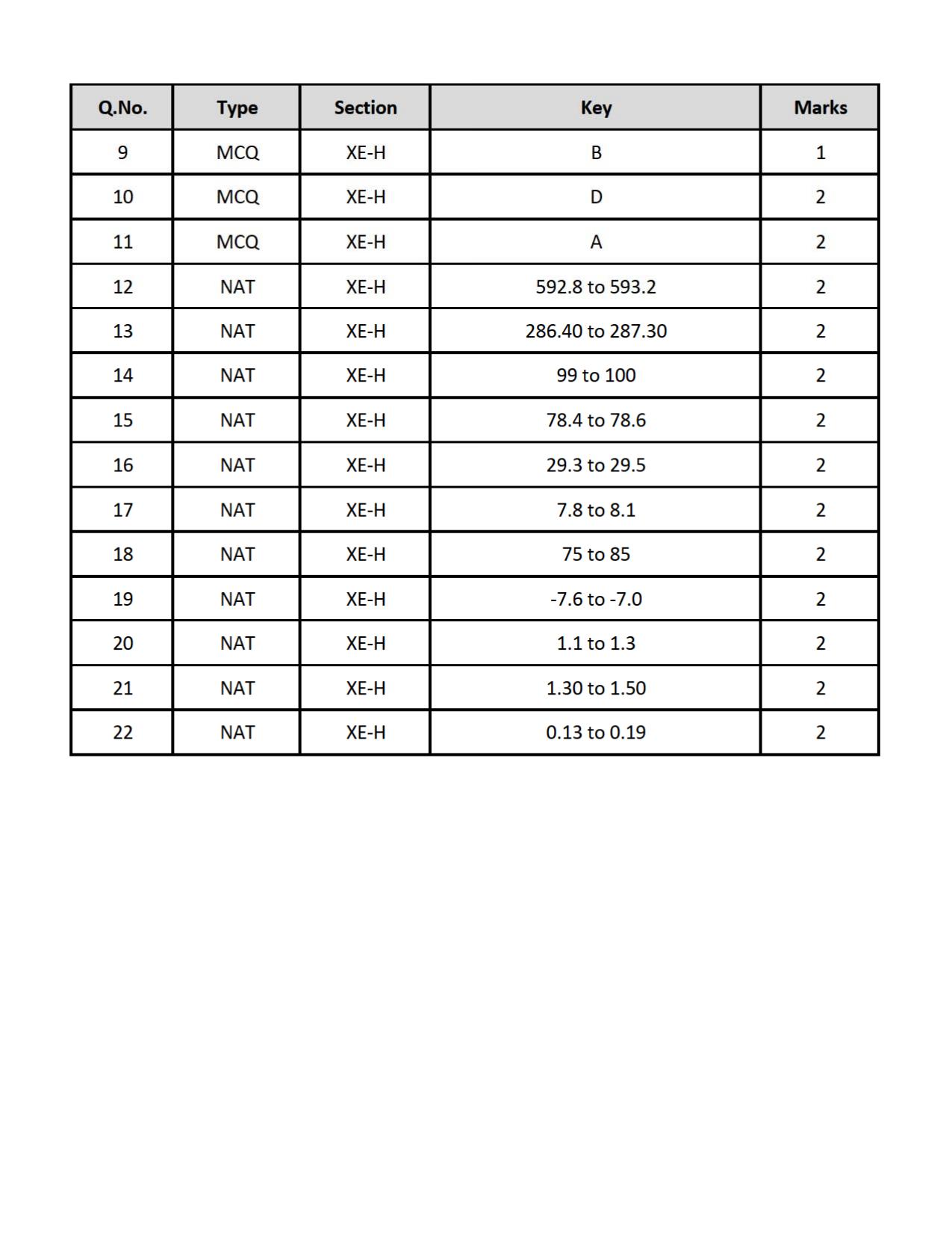 GATE 2019 Engineering Sciences (XE) Question Paper - Page 48