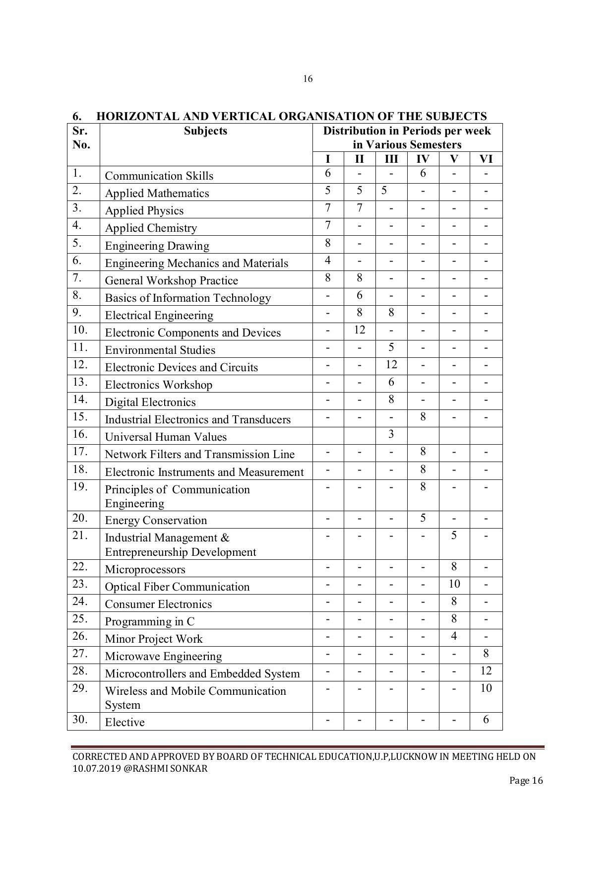 EFFECTIVE FROM JULY 2019-20 - SIX SEMESTER DIPLOMA COURSE IN ELECTRONICS ENGINEERING - Page 16
