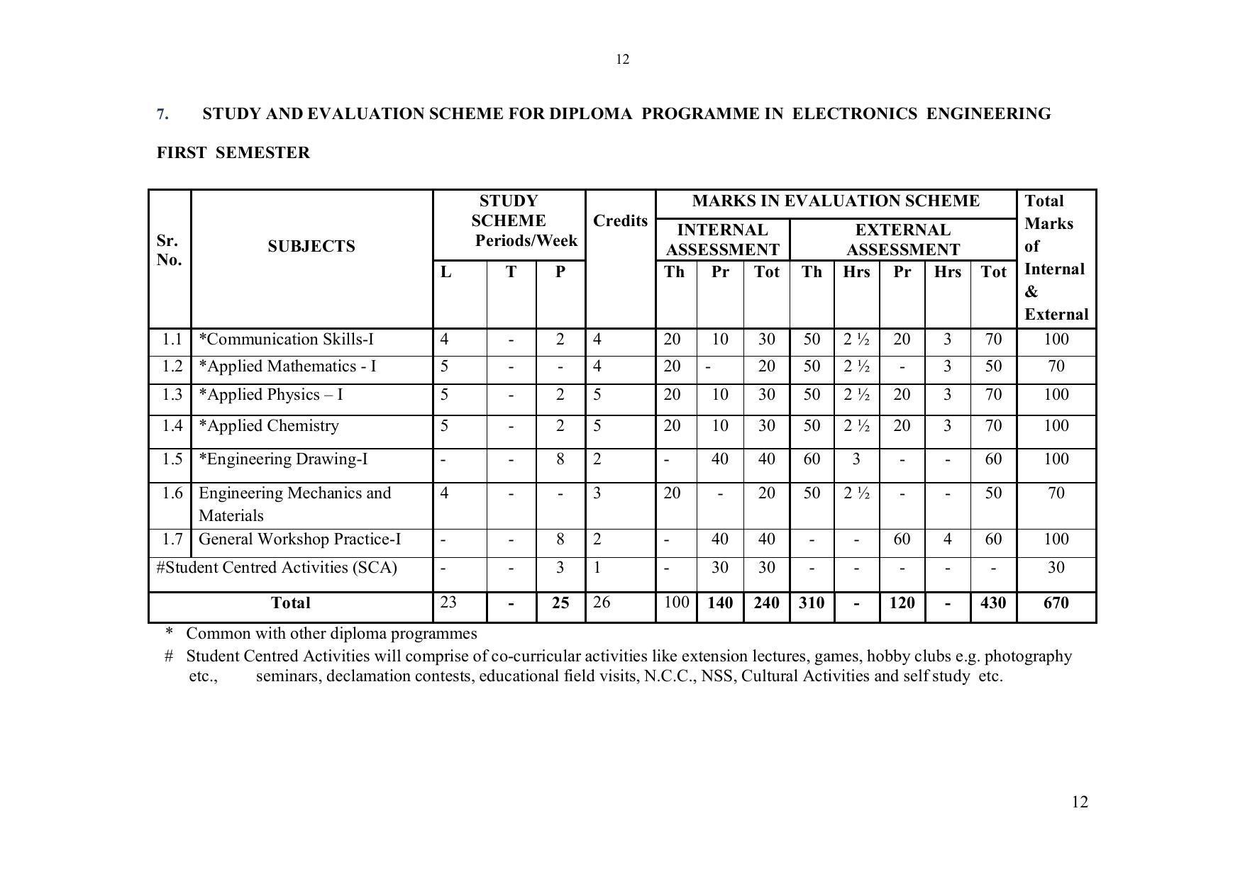 EFFECTIVE FROM JULY 2019-20 - SIX SEMESTER DIPLOMA COURSE IN ELECTRONICS ENGINEERING - Page 18