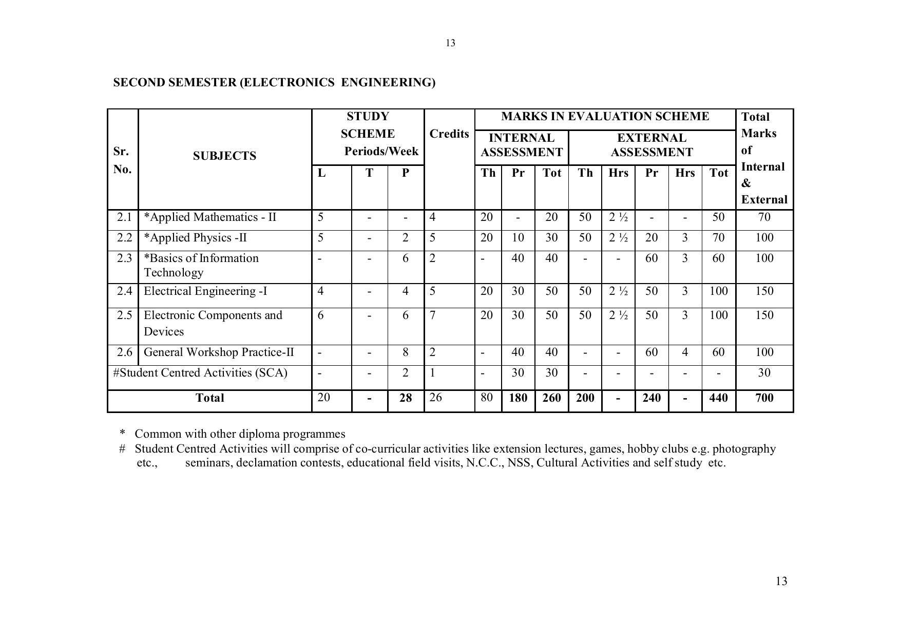EFFECTIVE FROM JULY 2019-20 - SIX SEMESTER DIPLOMA COURSE IN ELECTRONICS ENGINEERING - Page 19