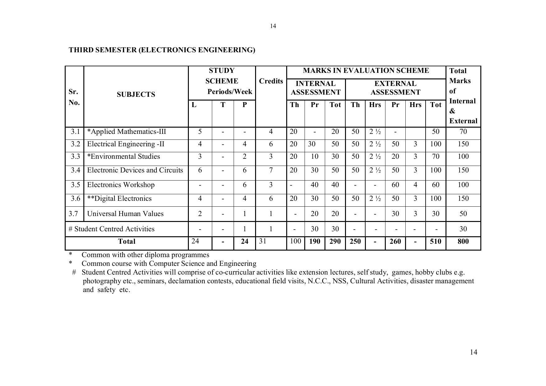 EFFECTIVE FROM JULY 2019-20 - SIX SEMESTER DIPLOMA COURSE IN ELECTRONICS ENGINEERING - Page 20