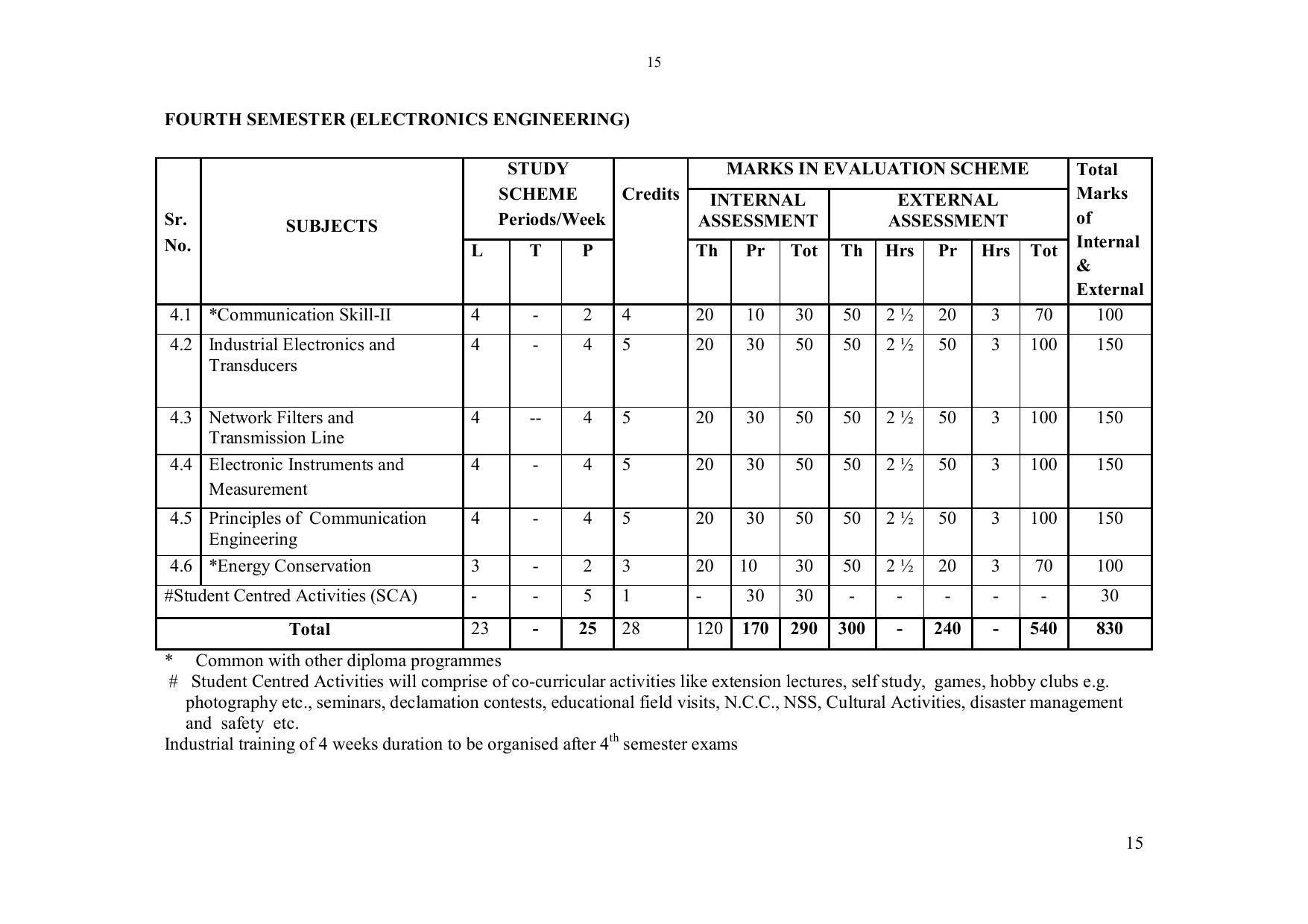 EFFECTIVE FROM JULY 2019-20 - SIX SEMESTER DIPLOMA COURSE IN ELECTRONICS ENGINEERING - Page 21