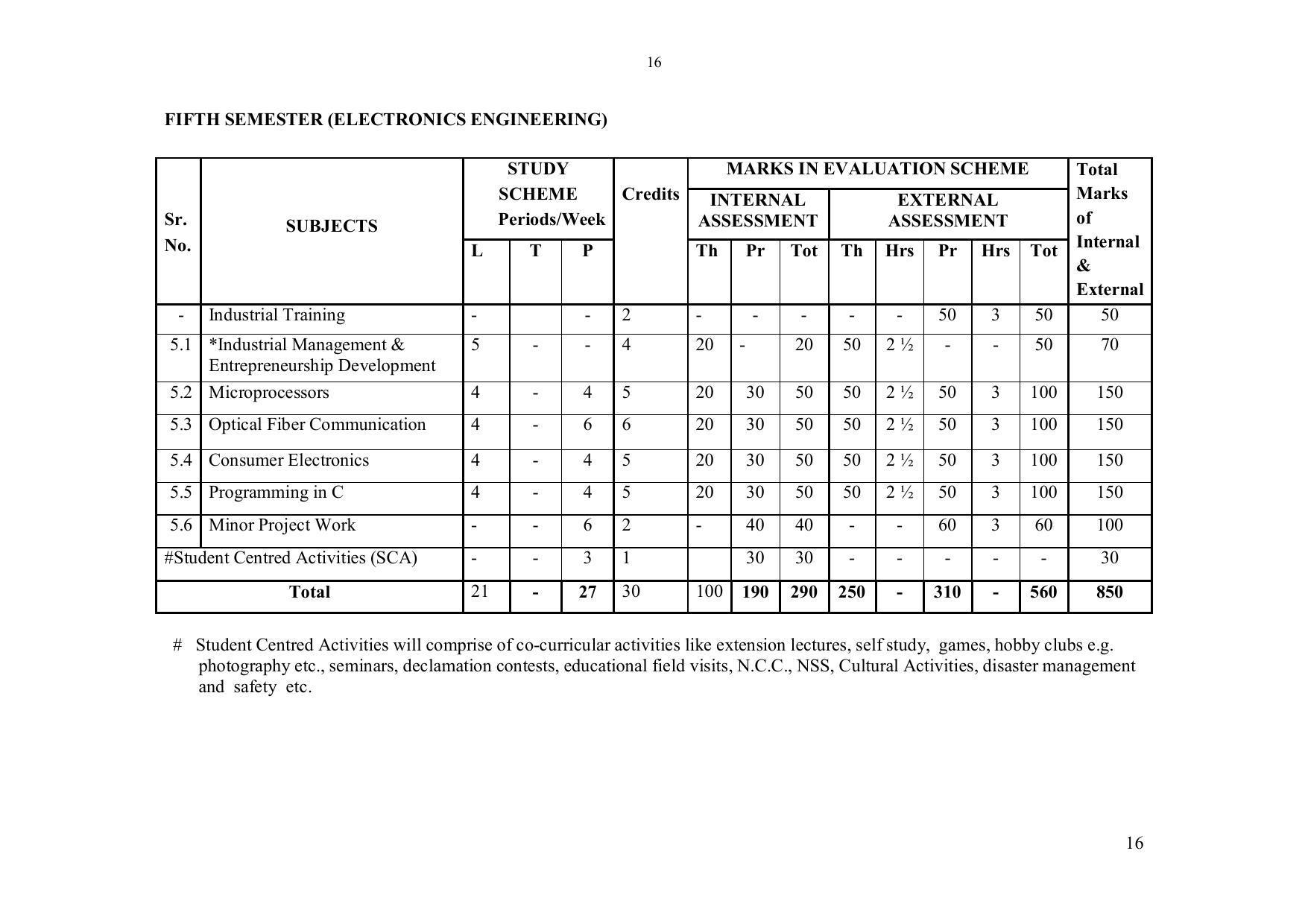EFFECTIVE FROM JULY 2019-20 - SIX SEMESTER DIPLOMA COURSE IN ELECTRONICS ENGINEERING - Page 22