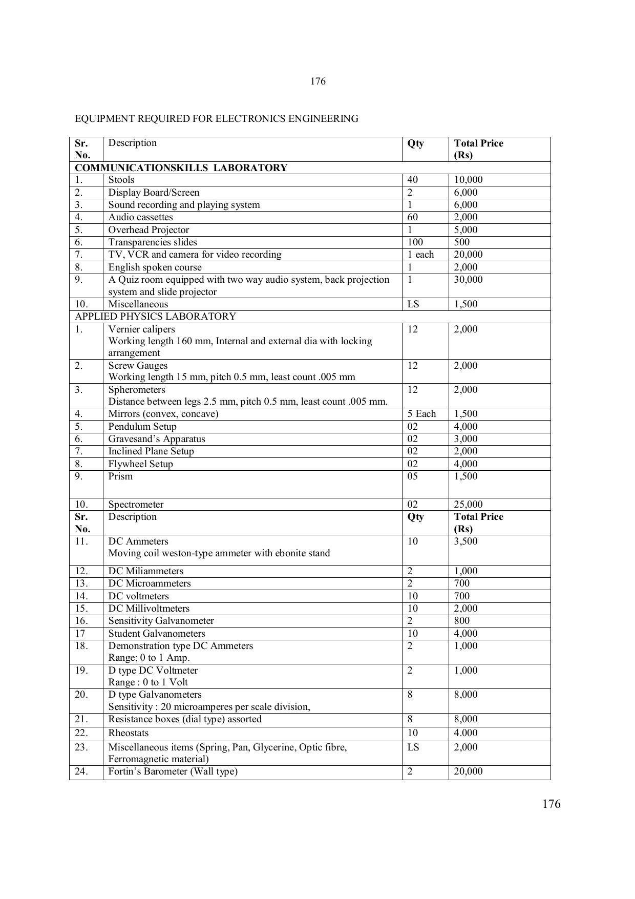 EFFECTIVE FROM JULY 2019-20 - SIX SEMESTER DIPLOMA COURSE IN ELECTRONICS ENGINEERING - Page 182
