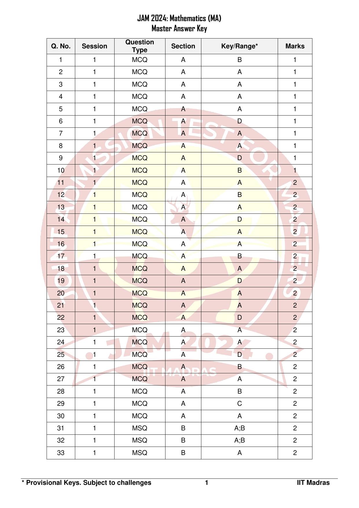 IIT JAM 2024 Mathematics (MA) Answer Key - Page 1