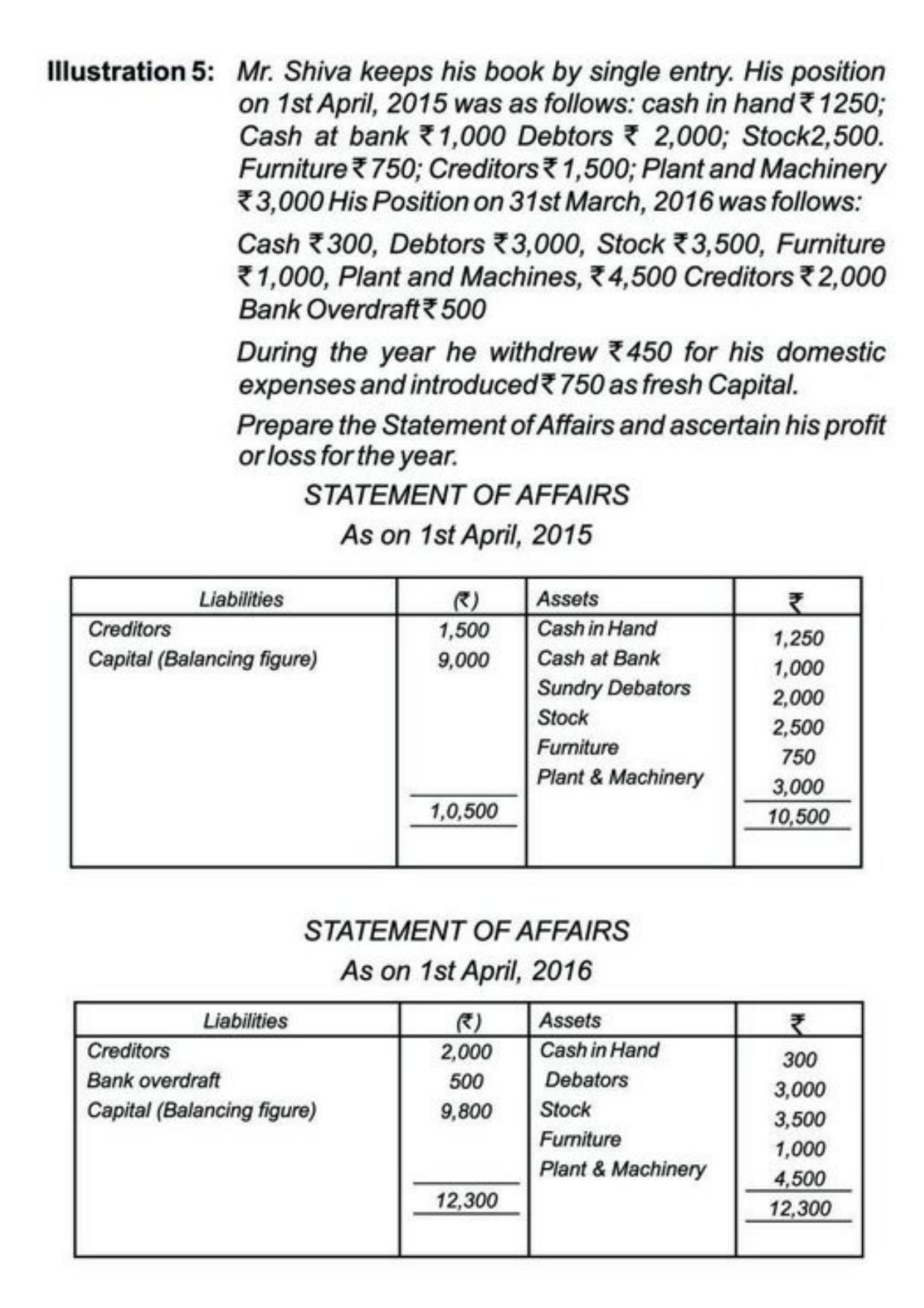 Class 11 Notes, Question & Practice Paper - Accountancy (Topic 10 : Accounts from Incomplete Records) - Page 10